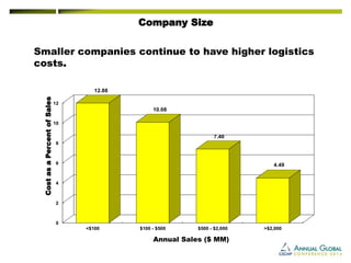 0 
2 
4 
6 
8 
10 
12 
<$100 $100 - $500 $500 - $2,000 >$2,000 
12.88 
10.08 
7.40 
4.49 
Company Size 
Smaller companies continue to have higher logistics 
costs. 
Cost as a Percent of Sales 
Annual Sales ($ MM) 
 
