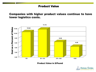 Cost as a Percent of Sales 
Product Value in $/Pound 
Product Value 
Companieswithhigherproductvaluescontinuetohavelowerlogisticscosts. 
0.002.004.006.008.0010.0012.00<$5$5 - $10$10 - $20>$2010.6411.726.464.49  