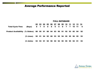 FULL DATABASE 
Average Performance Reported 
02030405060708091011121314Total Cycle Time (Days)878889987710116Product Availability(% Orders)88859188848390919293858492(% Lines)95919492899392949595969593(% Units)93939194909494959595949193  