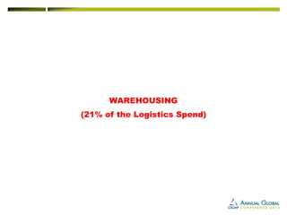 WAREHOUSING 
(21% of the Logistics Spend)  