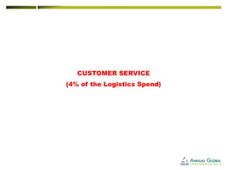 CUSTOMER SERVICE 
(4% of the Logistics Spend)  