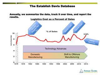 Annually, we summarize the data, track it over time, and report the 
results. 
0 
2 
4 
6 
8 
10 
1974 1978 1982 1986 1990 1994 1998 2002 2006 2010 2014 
Cost As a Percent of Sales 
% of Sales 
Logistics Cost as a Percent of Sales 
The Establish Davis Database 
9.34% 
Domestic 
Manufacturing 
Shift to Offshore 
Manufacturing 
Technology Advances 
 