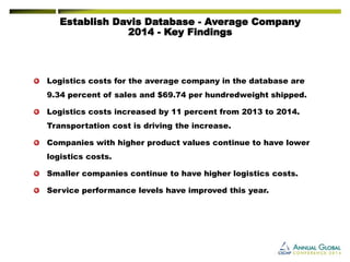 Establish Davis Database -Average Company2014 -Key Findings 
Logistics costs for the average company in the database are 9.34 percent of sales and $69.74 per hundredweight shipped. 
Logistics costs increased by 11 percent from 2013 to 2014. Transportation cost is driving the increase. 
Companies with higher product values continue to have lower logistics costs. 
Smaller companies continue to have higher logistics costs. 
Service performance levels have improved this year.  