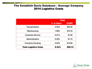The Establish Davis Database -Average Company 
2014 Logistics Costs 
Cost 
% of Sales 
$/CWT 
Transportation 
4.43% 
$36.42 
Warehousing 
1.99% 
$16.16 
Customer Service 
0.41% 
$1.92 
Administration 
0.30% 
$1.15 
Inventory Carrying 
2.22% 
$14.09 
TotalLogistics Costs 
9.34% 
$69.74  
