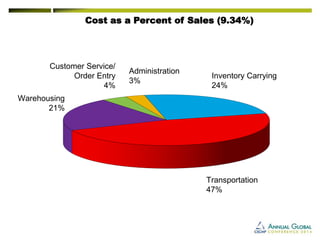 Cost as a Percent of Sales (9.34%) 
Customer Service/ 
Order Entry 
4% 
Warehousing 
21% 
Administration 
3% 
Inventory Carrying 
24% 
Transportation 
47% 
 