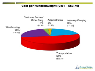 Cost per Hundredweight (CWT – $69.74) 
Warehousing 
23% 
($16.16) 
Customer Service/ 
Order Entry 
3% 
($1.92) 
Administration 
2% 
($1.15) 
Inventory Carrying 
20% 
($14.09) 
Transportation 
52% 
($36.42) 
 