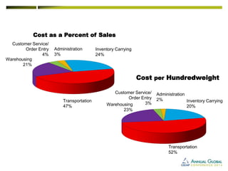 Cost as a Percent of Sales 
Cost per Hundredweight 
Warehousing 
21% 
Customer Service/ 
Order Entry 
4% 
Transportation 
47% 
Administration 
3% 
Inventory Carrying 
24% 
Warehousing 
23% 
Customer Service/ 
Order Entry 
3% 
Transportation 
52% 
Administration 
2% Inventory Carrying 
20% 
 