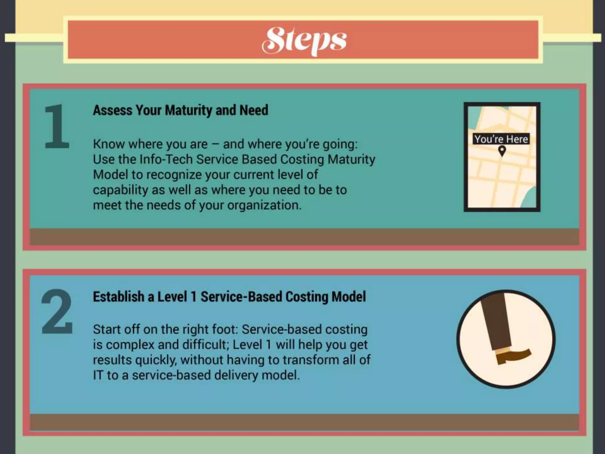 Establish a Service Based Costing Model
