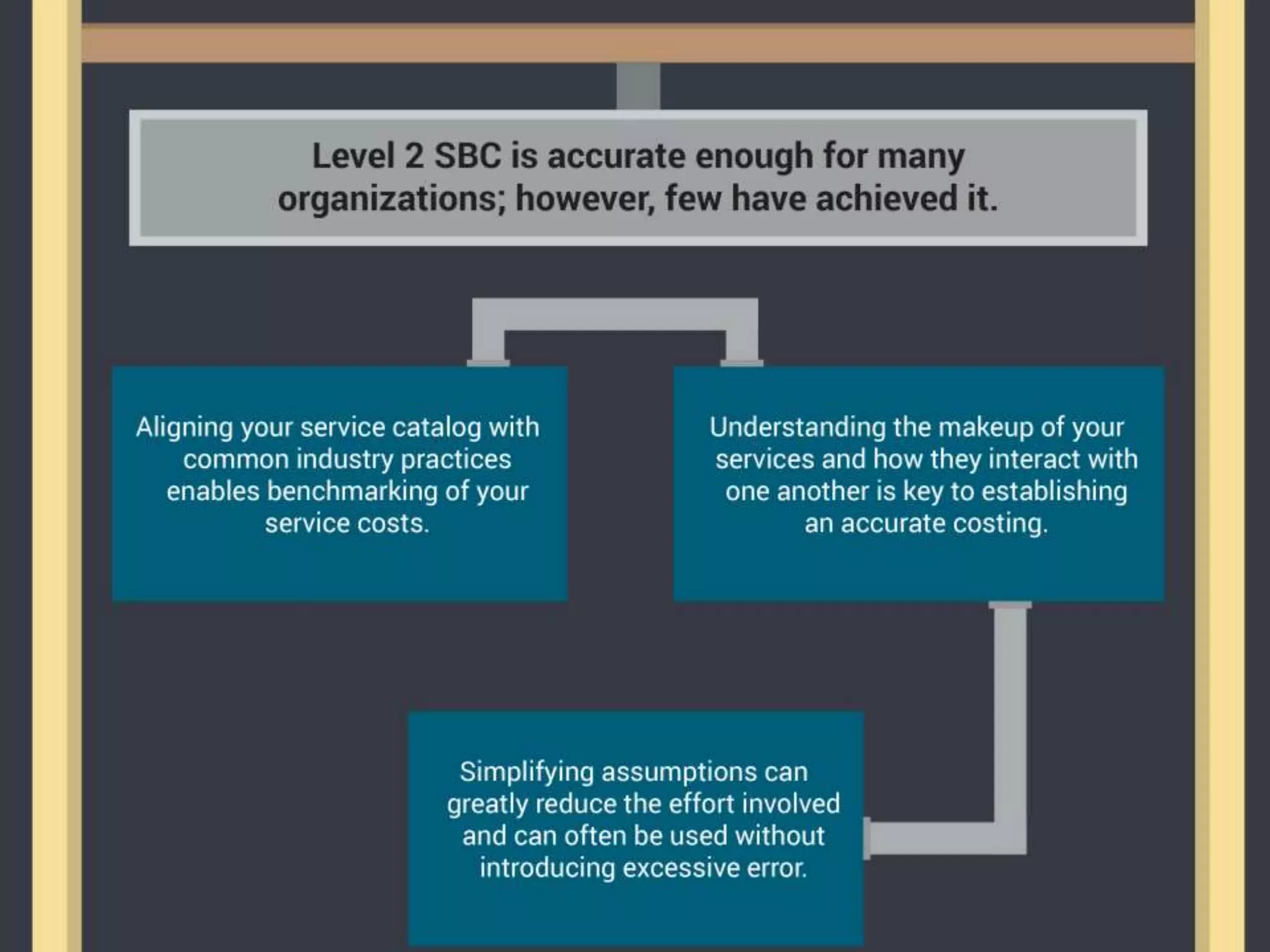 Establish a Service Based Costing Model