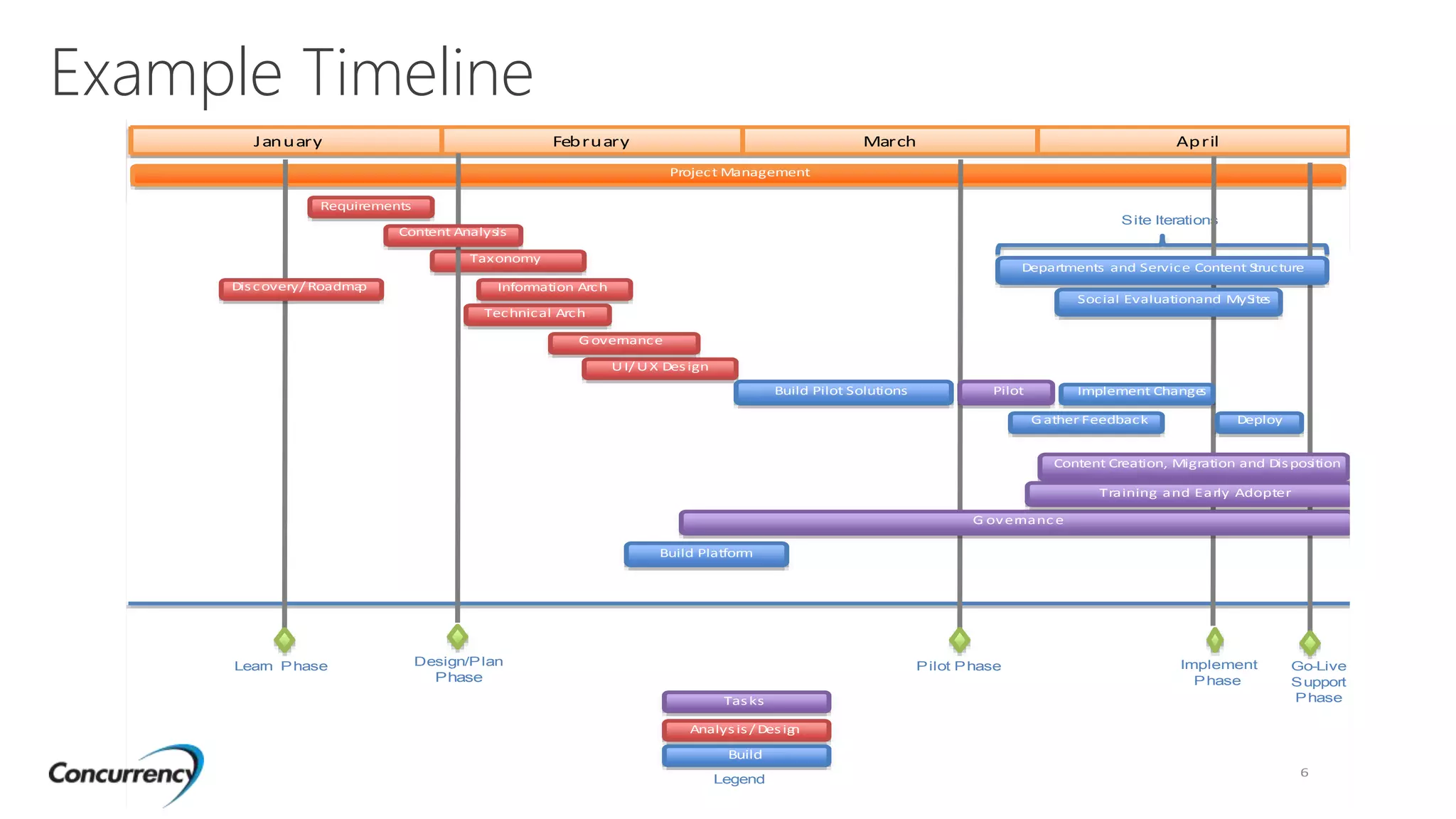 Example Timeline
N
6
January February March April
Taxonomy
Project Management
Site Iterations
Tasks
Analysis/ Design
Build
Legend
Pilot Phase Go-Live
Support
Phase
Implement
Phase
Learn Phase
Implement Changes
Deploy
Design/Plan
Phase
Content Analysis
Information Arch
Technical Arch
Departments and Service Content Structure
Discovery/ Roadmap
UI/UX Design
G overnance
Social Evaluationand MySites
G ather Feedback
Requirements
G overnanc e
Content Creation, Migration and Disposition
Training and Early Adopter
PilotBuild Pilot Solutions
Build Platform
 