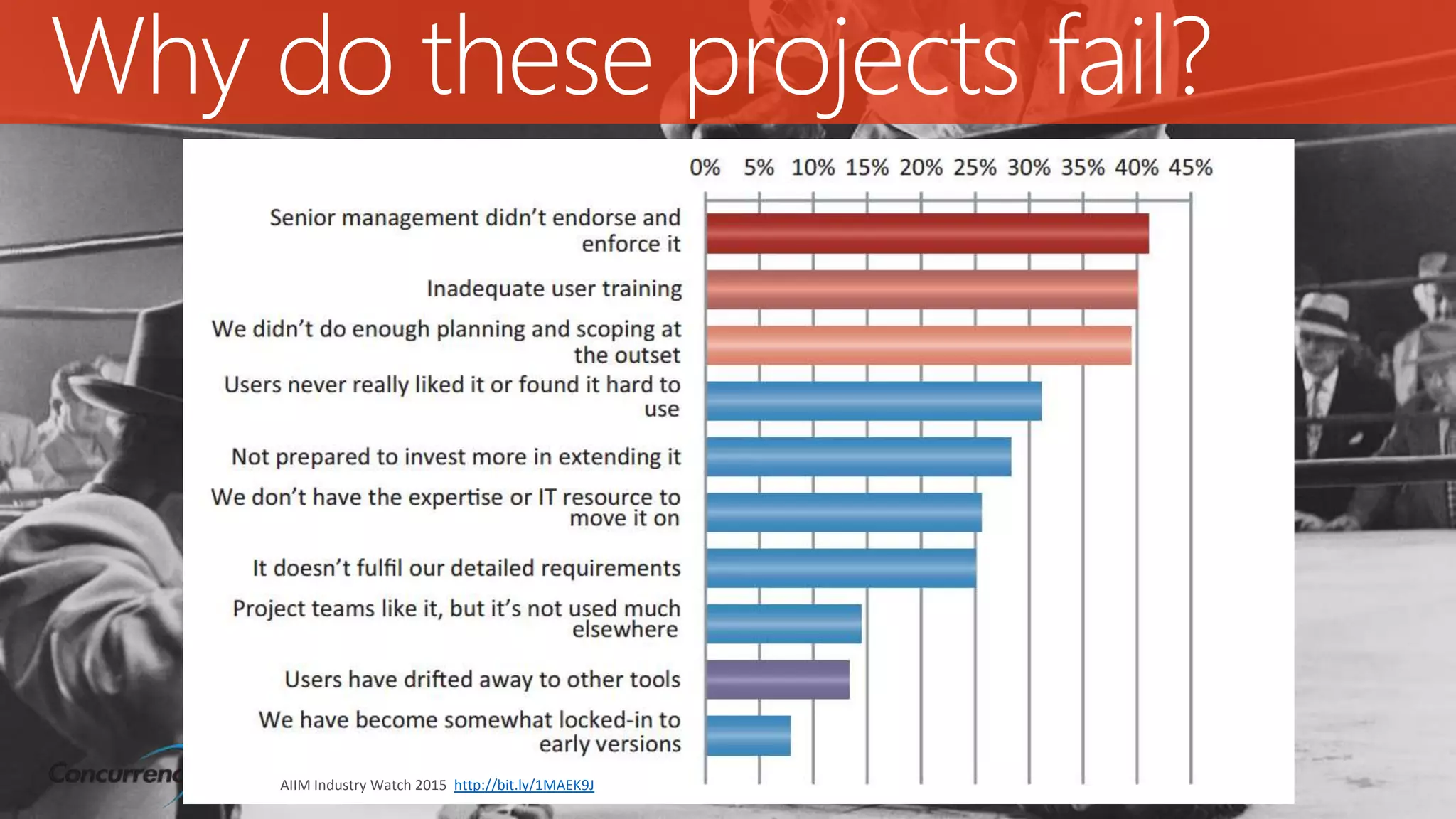 Why do these projects fail?
AIIM Industry Watch 2015 http://bit.ly/1MAEK9J
 