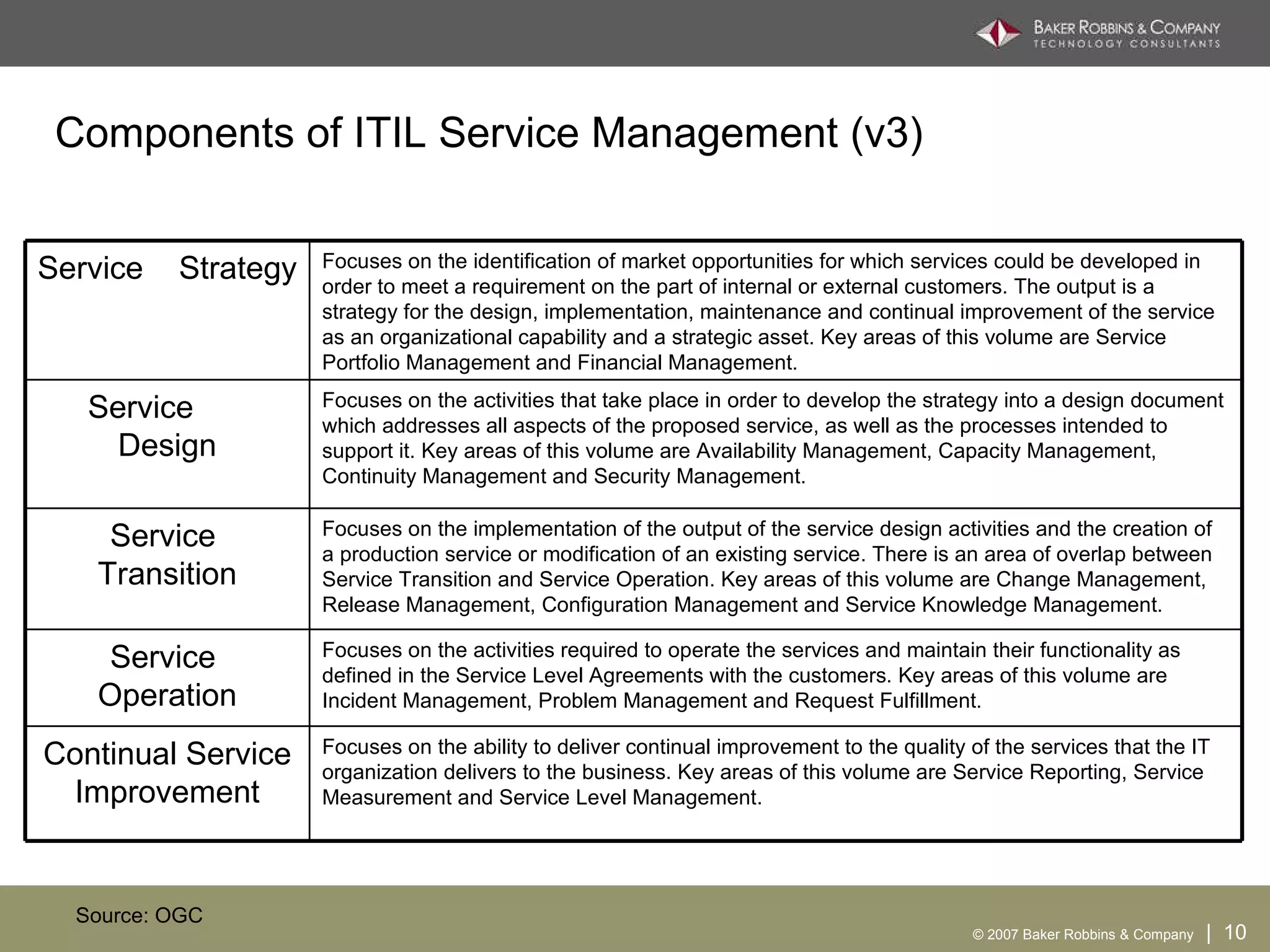 Components of ITIL Service Management (v3) Source: OGC Focuses on the activities required to operate the services and maintain their functionality as defined in the Service Level Agreements with the customers. Key areas of this volume are Incident Management, Problem Management and Request Fulfillment. Service  Operation Focuses on the ability to deliver continual improvement to the quality of the services that the IT organization delivers to the business. Key areas of this volume are Service Reporting, Service Measurement and Service Level Management. Continual Service Improvement Focuses on the implementation of the output of the service design activities and the creation of a production service or modification of an existing service. There is an area of overlap between Service Transition and Service Operation. Key areas of this volume are Change Management, Release Management, Configuration Management and Service Knowledge Management. Service  Transition Focuses on the activities that take place in order to develop the strategy into a design document which addresses all aspects of the proposed service, as well as the processes intended to support it. Key areas of this volume are Availability Management, Capacity Management, Continuity Management and Security Management.  Service  Design Focuses on the identification of market opportunities for which services could be developed in order to meet a requirement on the part of internal or external customers. The output is a strategy for the design, implementation, maintenance and continual improvement of the service as an organizational capability and a strategic asset. Key areas of this volume are Service Portfolio Management and Financial Management.  Service  Strategy 