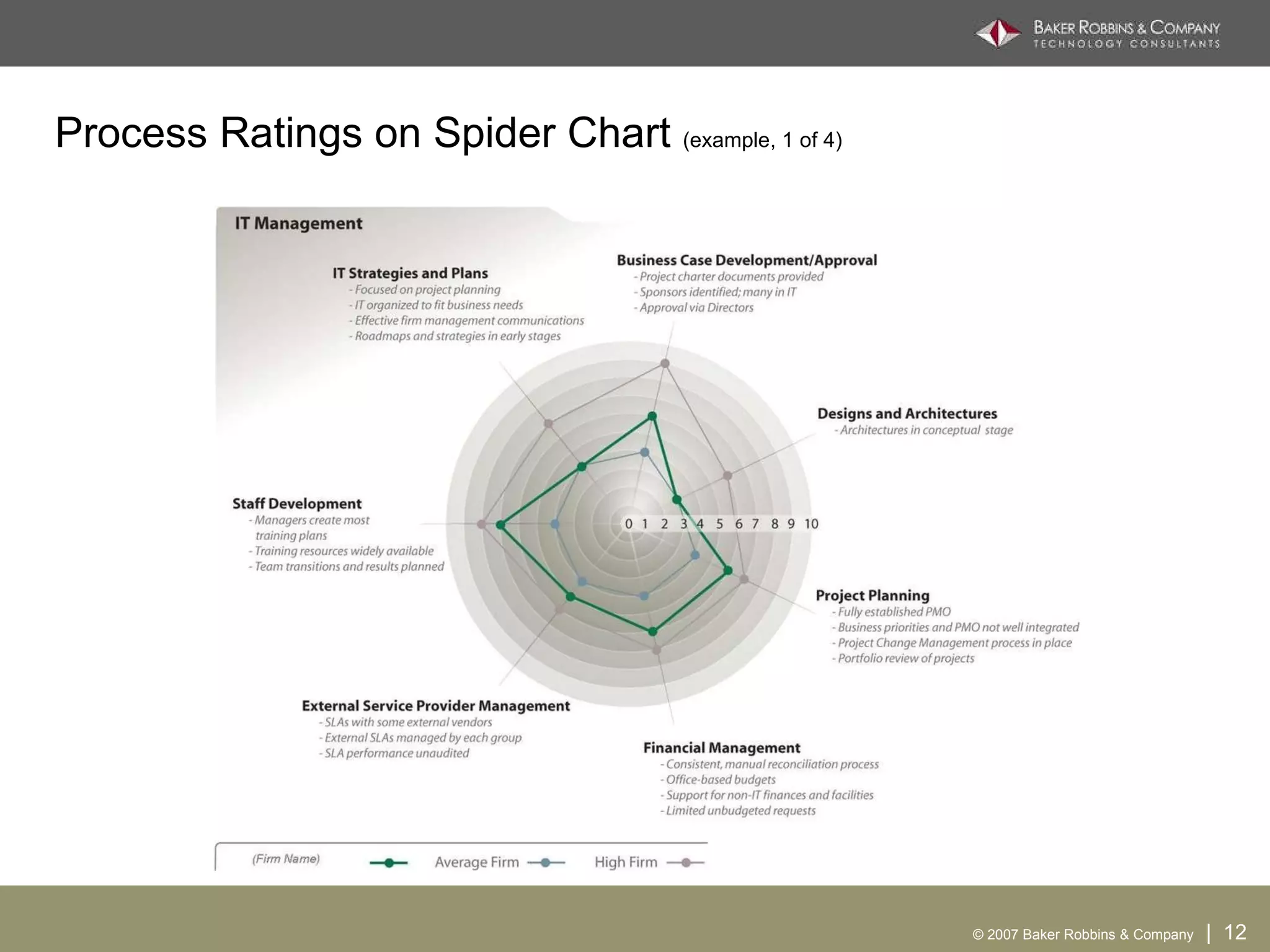 Process Ratings on Spider Chart  (example, 1 of 4) 