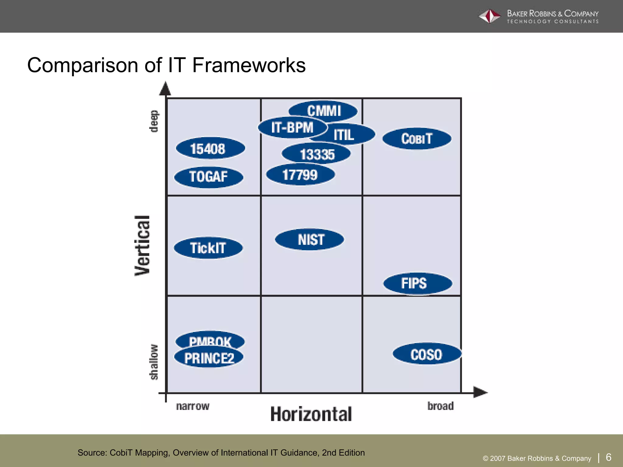 Comparison of IT Frameworks Source: CobiT Mapping, Overview of International IT Guidance, 2nd Edition 