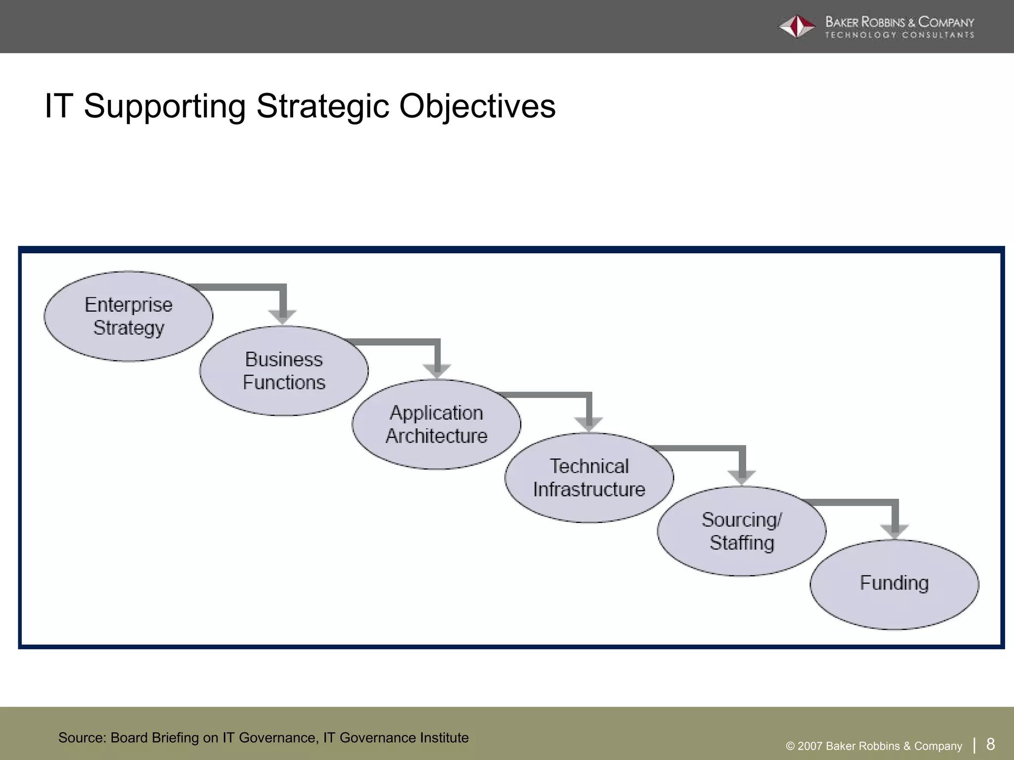 IT Supporting Strategic Objectives Source: Board Briefing on IT Governance, IT Governance Institute 
