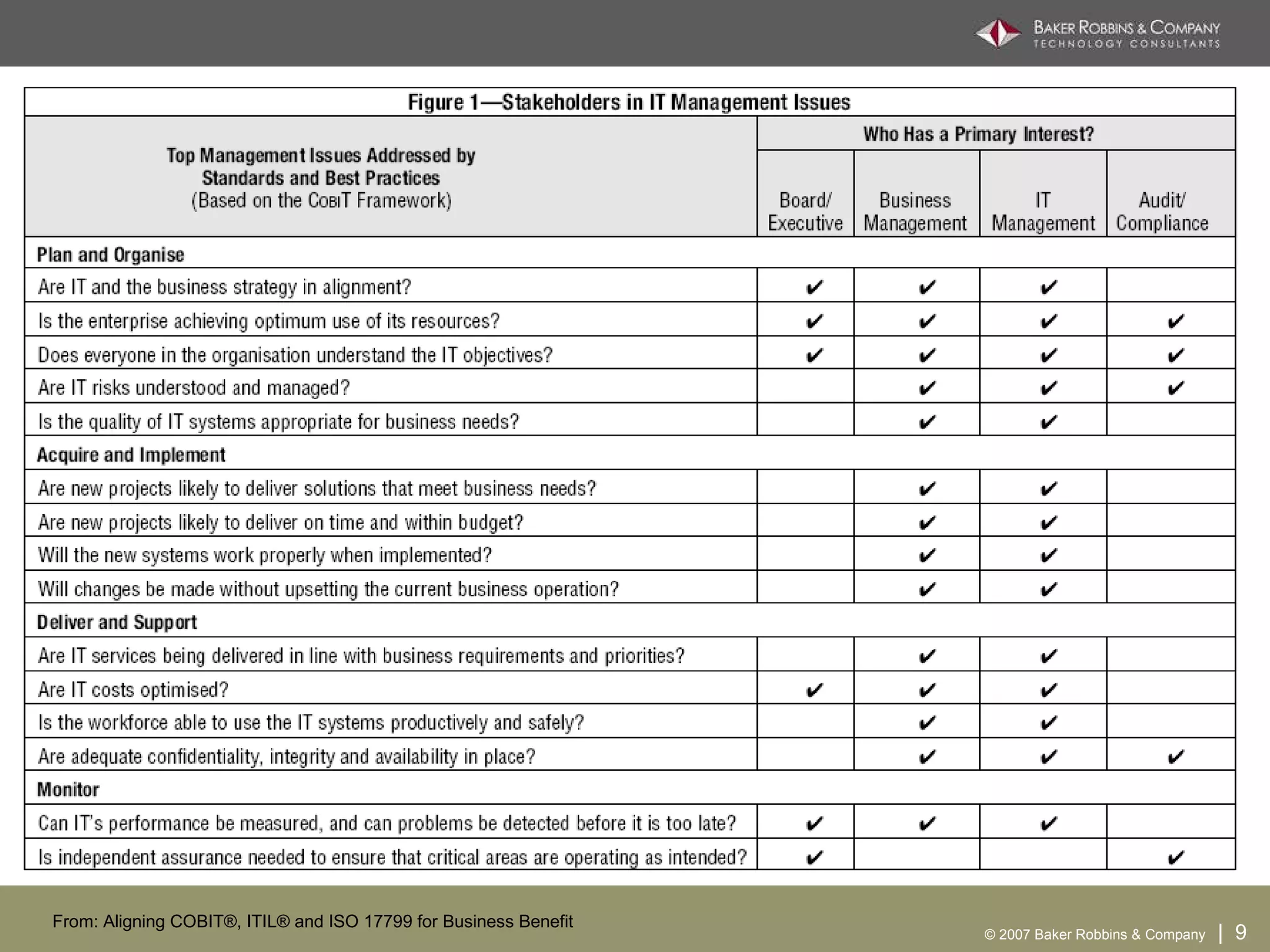 From: Aligning COBIT®, ITIL® and ISO 17799 for Business Benefit 