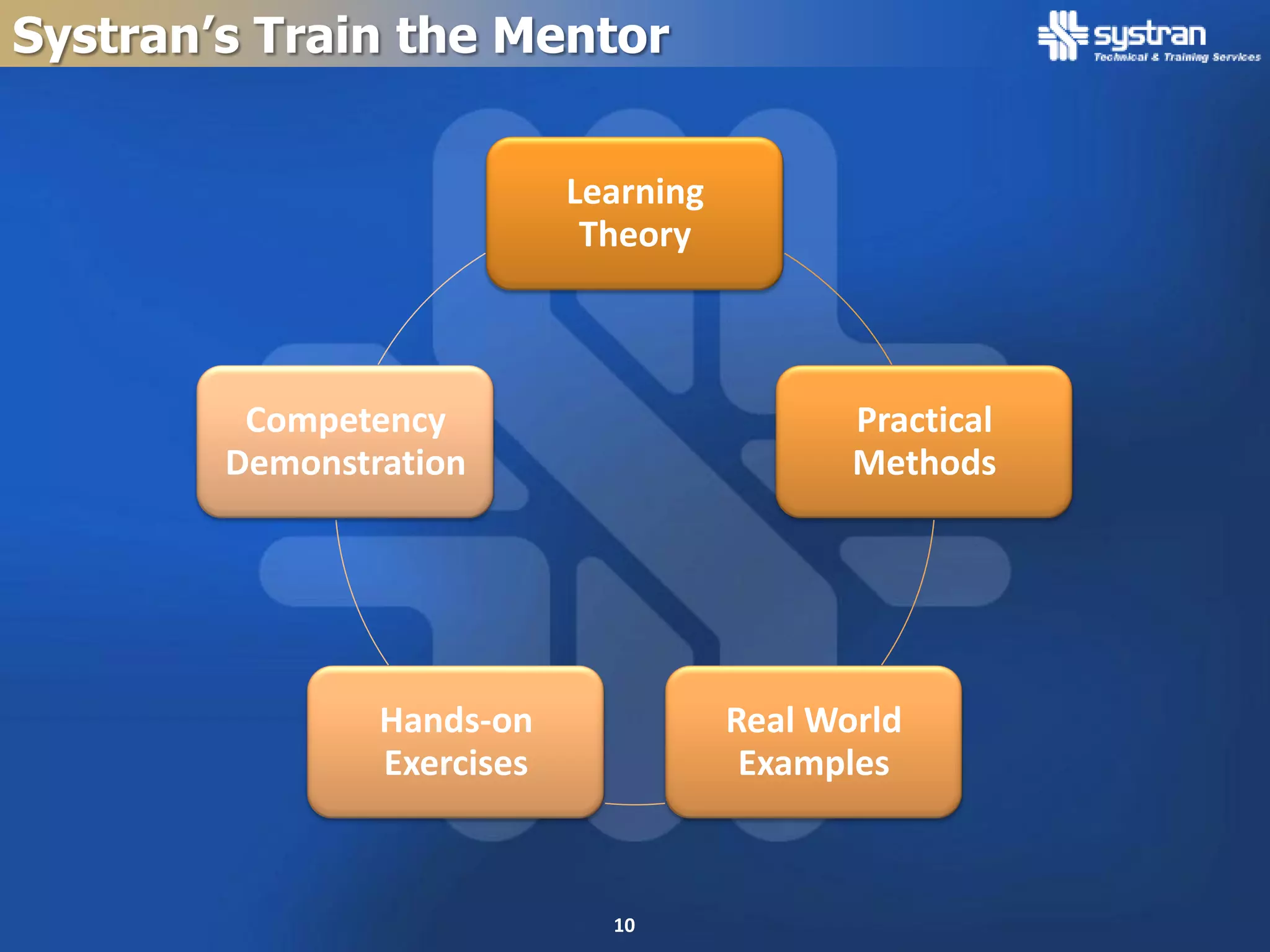 Systran’s Train the Mentor


                            Learning
                             Theory



         Competency                           Practical
        Demonstration                         Methods




                Hands-on               Real World
                Exercises               Examples



                              10
 