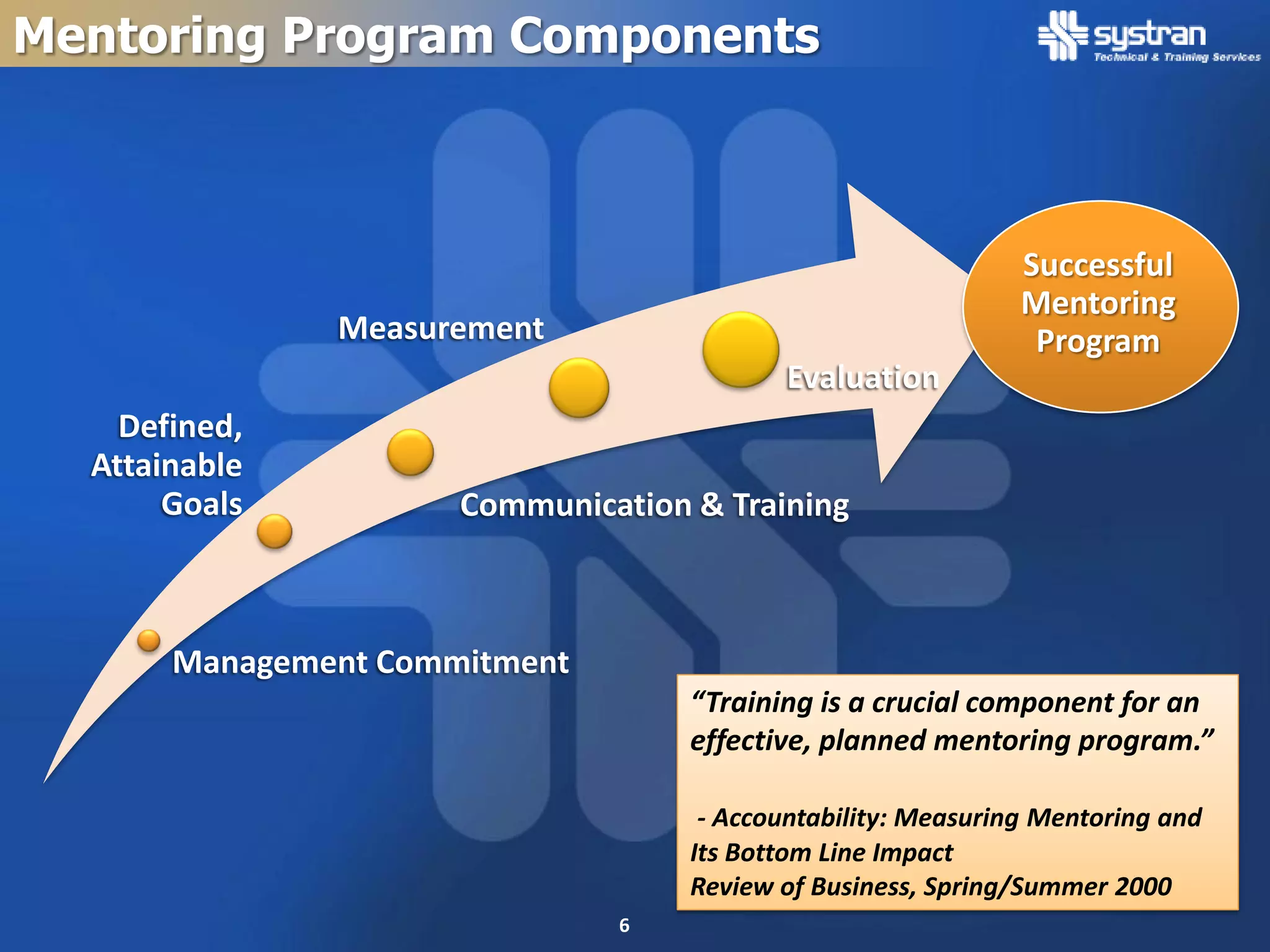 Mentoring Program Components



                                                               Successful
                                                               Mentoring
               Measurement                                      Program
                                           Evaluation
    Defined,
  Attainable
       Goals          Communication & Training



       Management Commitment
                                    “Training is a crucial component for an
                                    effective, planned mentoring program.”

                                     - Accountability: Measuring Mentoring and
                                    Its Bottom Line Impact
                                    Review of Business, Spring/Summer 2000
                               6
 