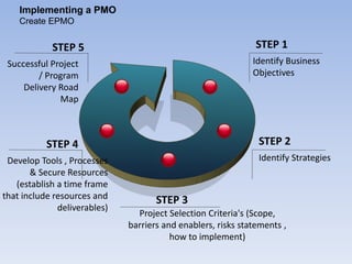Establishing an effective epmo
