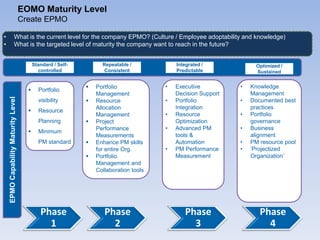 Phase
1
EPMOCapabilityMaturityLevel
• Knowledge
Management
• Documented best
practices
• Portfolio
governance
• Business
alignment
• PM resource pool
• ‘Projectized
Organization’
• Executive
Decision Support
• Portfolio
Integration
• Resource
Optimization
• Advanced PM
tools &
Automation
• PM Performance
Measurement
 Portfolio
Management
 Resource
Allocation
Management
 Project
Performance
Measurements
 Enhance PM skills
for entire Org.
 Portfolio
Management and
Collaboration tools
 Portfolio
visibility
 Resource
Planning
 Minimum
PM standard
Standard / Self-
controlled
Repeatable /
Consistent
Integrated /
Predictable
Optimized /
Sustained
Phase
2
Phase
3
Phase
4
EOMO Maturity Level
Create EPMO
• What is the current level for the company EPMO? (Culture / Employee adoptability and knowledge)
• What is the targeted level of maturity the company want to reach in the future?
 