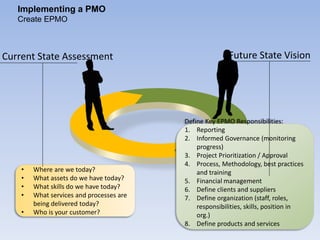 Current State Assessment
• Where are we today?
• What assets do we have today?
• What skills do we have today?
• What services and processes are
being delivered today?
• Who is your customer?
Future State Vision
Define Key EPMO Responsibilities:
1. Reporting
2. Informed Governance (monitoring
progress)
3. Project Prioritization / Approval
4. Process, Methodology, best practices
and training
5. Financial management
6. Define clients and suppliers
7. Define organization (staff, roles,
responsibilities, skills, position in
org.)
8. Define products and services
Implementing a PMO
Create EPMO
 