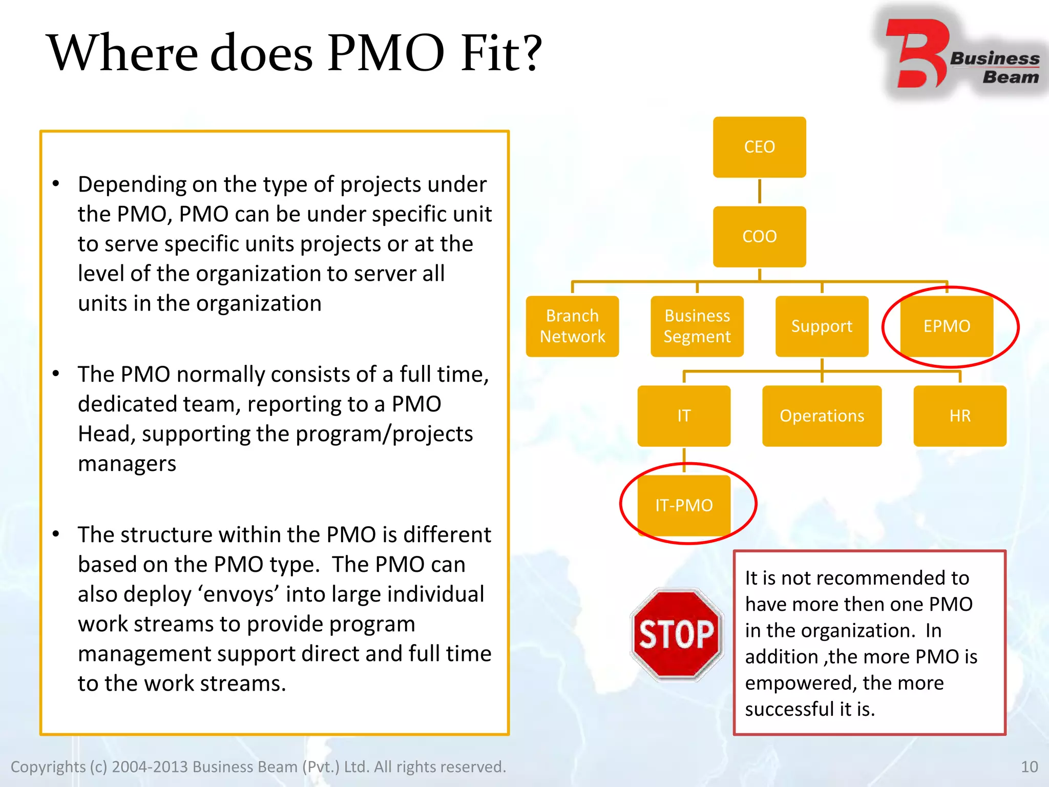 CEO
COO
Branch
Network
Business
Segment
Support
IT
IT-PMO
Operations HR
EPMO
Where does PMO Fit?
10Copyrights (c) 2004-2013 Business Beam (Pvt.) Ltd. All rights reserved.
• Depending on the type of projects under
the PMO, PMO can be under specific unit
to serve specific units projects or at the
level of the organization to server all
units in the organization
• The PMO normally consists of a full time,
dedicated team, reporting to a PMO
Head, supporting the program/projects
managers
• The structure within the PMO is different
based on the PMO type. The PMO can
also deploy ‘envoys’ into large individual
work streams to provide program
management support direct and full time
to the work streams.
It is not recommended to
have more then one PMO
in the organization. In
addition ,the more PMO is
empowered, the more
successful it is.
 