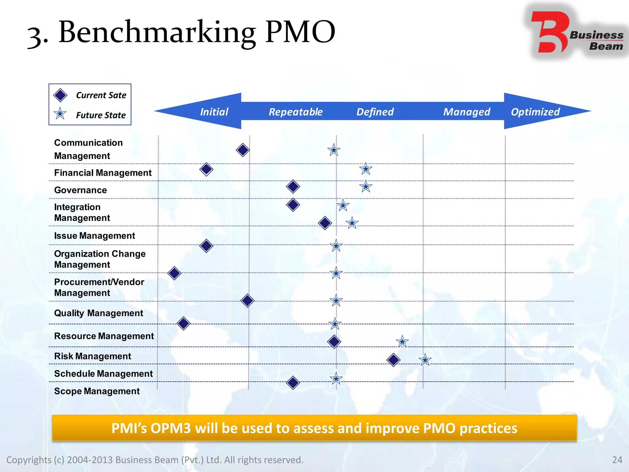 3. Benchmarking PMO
24Copyrights (c) 2004-2013 Business Beam (Pvt.) Ltd. All rights reserved.
Communication
Management
Financial Management
Governance
Integration
Management
Issue Management
Organization Change
Management
Procurement/Vendor
Management
Quality Management
Resource Management
Risk Management
Schedule Management
Scope Management
Initial OptimizedRepeatable Defined Managed
Current Sate
Future State
PMI’s OPM3 will be used to assess and improve PMO practices
 