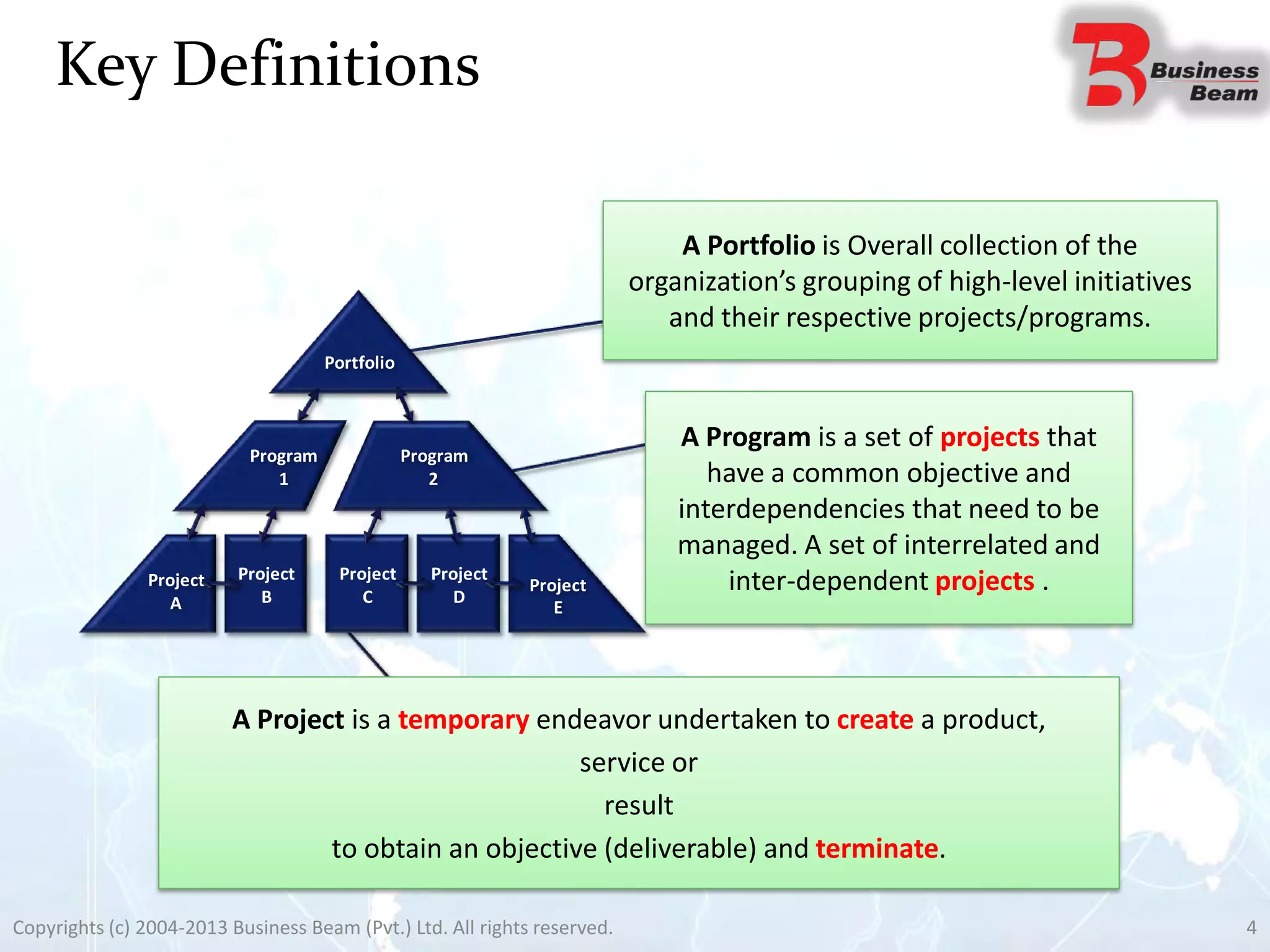 Key Definitions
Project
B
Project
C
Project
D
Project
A
Program
1
Program
2
Portfolio
Project
E
Program
Project
Portfolio
A Project is a temporary endeavor undertaken to create a product,
service or
result
to obtain an objective (deliverable) and terminate.
A Portfolio is Overall collection of the
organization’s grouping of high-level initiatives
and their respective projects/programs.
A Program is a set of projects that
have a common objective and
interdependencies that need to be
managed. A set of interrelated and
inter-dependent projects .
4Copyrights (c) 2004-2013 Business Beam (Pvt.) Ltd. All rights reserved.
 