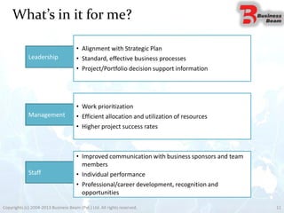 What’s in it for me?
11Copyrights (c) 2004-2013 Business Beam (Pvt.) Ltd. All rights reserved.
Leadership
• Alignment with Strategic Plan
• Standard, effective business processes
• Project/Portfolio decision support information
Staff
• Improved communication with business sponsors and team
members
• Individual performance
• Professional/career development, recognition and
opportunities
Management
• Work prioritization
• Efficient allocation and utilization of resources
• Higher project success rates
 