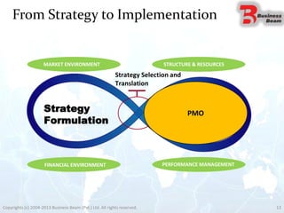 From Strategy to Implementation
13Copyrights (c) 2004-2013 Business Beam (Pvt.) Ltd. All rights reserved.
MARKET ENVIRONMENT STRUCTURE & RESOURCES
FINANCIAL ENVIRONMENT PERFORMANCE MANAGEMENT
Strategy Selection and
Translation
Strategy
Formulation
Strategy
ImplementationPMO
 