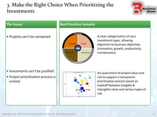 3. Make the Right Choice When Prioritizing the
Investments
Copyrights (c) 2004-2013 Business Beam (Pvt.) Ltd. All rights reserved. 17
Best Practices Samples
• Projects can’t be compared
• Investments can’t be justified
• Project prioritization process is
unclear
The Issues
INNOVATION
GROWTH
MAINTENANCE
PRODUCTIVITY
Sustain above
average returns
Increase revenue
and business size
Prevent margin
erosion and asset
deterioration
Margin and asset
utilization
improvement
Future
Investments
Exis tingAssets
INNOVATION
GROWTH
MAINTENANCE
PRODUCTIVITY
Sustain above
average returns
Increase revenue
and business size
Prevent margin
erosion and asset
deterioration
Margin and asset
utilization
improvement
Future
Investments
Exis tingAssets
INNOVATION
GROWTH
MAINTENANCE
PRODUCTIVITY
Sustain above
average returns
Increase revenue
and business size
Prevent margin
erosion and asset
deterioration
Margin and asset
utilization
improvement
Future
Investments
Exis ting
Assets
INNOVATION
GROWTH
MAINTENANCE
PRODUCTIVITY
Sustain above
average returns
Increase revenue
and business size
Prevent margin
erosion and asset
deterioration
Margin and asset
utilization
improvement
Future
Investments
Exis ting
Assets
MaintenanceProductivity
GrowthInnovation
Future
Investments
Existing
Assets
A clear categorization of your
investment types, allowing
alignment to business objectives
(innovation, growth, productivity,
maintenance)
An assessment of project value and
risk to support a transparent
prioritization process based on
tradeoff between tangible &
intangible value and various types of
risk.
 