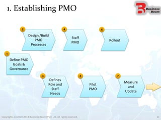1. Establishing PMO
Copyrights (c) 2004-2013 Business Beam (Pvt.) Ltd. All rights reserved. 22
Rollout
Defines
Role and
Staff
Needs
Pilot
PMO
Staff
PMO
Define PMO
Goals &
Governance
Design /Build
PMO
Processes
1
2
3
4
5
6
Measure
and
Update
7
 