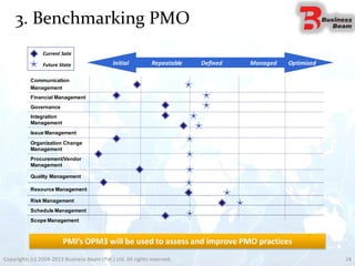 3. Benchmarking PMO
24Copyrights (c) 2004-2013 Business Beam (Pvt.) Ltd. All rights reserved.
Communication
Management
Financial Management
Governance
Integration
Management
Issue Management
Organization Change
Management
Procurement/Vendor
Management
Quality Management
Resource Management
Risk Management
Schedule Management
Scope Management
Initial OptimizedRepeatable Defined Managed
Current Sate
Future State
PMI’s OPM3 will be used to assess and improve PMO practices
 