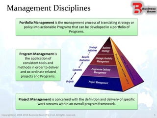 Management Disciplines
Project Management is concerned with the definition and delivery of specific
work streams within an overall program framework.
Program Management is
the application of
consistent tools and
methods in order to deliver
and co-ordinate related
projects and Programs.
Portfolio Management is the management process of translating strategy or
policy into actionable Programs that can be developed in a portfolio of
Programs.
5Copyrights (c) 2004-2013 Business Beam (Pvt.) Ltd. All rights reserved.
 