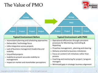 The Value of PMO
• Operational efficiencies through consistent
processes for Monitoring, Controlling &
Reporting
• Proactive management , planning and steering
• Delivery oriented to business milestones
• Focus on content rich initiatives rather than
process
• Coaching and mentoring for project / program
managers
• Minimized gaps in strategic business alignment
Typical Environment with PMO
Delivery
Strategy
Project Project Project Project
PMO
• Inconsistent planning and scheduling approaches
• Deliverable / technology focus
• Little integration across projects
• Lack of business management leadership and
visibility
• Unjustified projects
• Inability to present accurate visibility to
management
• Impact on market and shareholder perceptions
Typical Environment Before
Delivery
Strategy
Project Project Project Project
8Copyrights (c) 2004-2013 Business Beam (Pvt.) Ltd. All rights reserved.
 