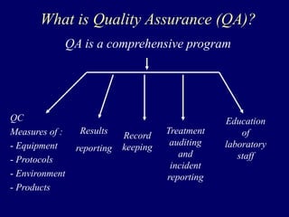 What is Quality Assurance (QA)?
QA is a comprehensive program
QC
Measures of :
- Equipment
- Protocols
- Environment
- Products
Results
reporting
Record
keeping
Treatment
auditing
and
incident
reporting
Education
of
laboratory
staff
 