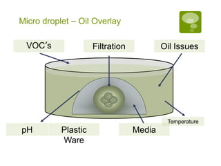 Micro droplet – Oil Overlay
VOC’s Filtration Oil Issues
Plastic
Ware
MediapH
Temperature
 
