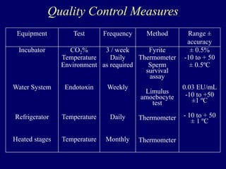 Quality Control Measures
Range ±
accuracy
MethodFrequencyTestEquipment
± 0.5%
-10 to + 50
± 0.5ºC
0.03 EU/mL
-10 to +50
±1 ºC
- 10 to + 50
± 1 ºC
Fyrite
Thermometer
Sperm
survival
assay
Limulus
amoebocyte
test
Thermometer
Thermometer
3 / week
Daily
as required
Weekly
Daily
Monthly
CO2%
Temperature
Environment
Endotoxin
Temperature
Temperature
Incubator
Water System
Refrigerator
Heated stages
 