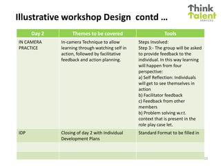 Illustrative workshop Design contd …
      Day 2        Themes to be covered                                     Tools
IN CAMERA     In-camera Technique to allow                     Steps Involved:
PRACTICE      learning through watching self in                Step 3:- The group will be asked
              action, followed by facilitative                 to provide feedback to the
              feedback and action planning.                    individual. In this way learning
                                                               will happen from four
                                                               perspective:
                                                               a) Self Reflection: Individuals
                                                               will get to see themselves in
                                                               action
                                                               b) Facilitator feedback
                                                               c) Feedback from other
                                                               members
                                                               b) Problem solving w.r.t.
                                                               context that is present in the
                                                               role play case let.
IDP           Closing of day 2 with Individual                 Standard Format to be filled in
              Development Plans


                          Think Talent Services Confidential                                      10
 