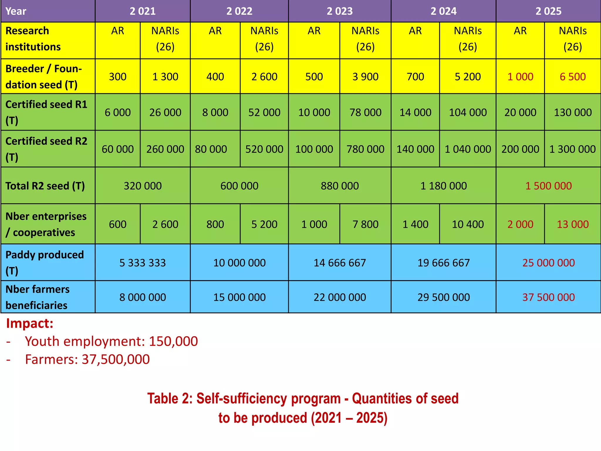 Year 2 021 2 022 2 023 2 024 2 025
Research
institutions
AR NARIs
(26)
AR NARIs
(26)
AR NARIs
(26)
AR NARIs
(26)
AR NARIs
(26)
Breeder / Foun-
dation seed (T)
300 1 300 400 2 600 500 3 900 700 5 200 1 000 6 500
Certified seed R1
(T)
6 000 26 000 8 000 52 000 10 000 78 000 14 000 104 000 20 000 130 000
Certified seed R2
(T)
60 000 260 000 80 000 520 000 100 000 780 000 140 000 1 040 000 200 000 1 300 000
Total R2 seed (T) 320 000 600 000 880 000 1 180 000 1 500 000
Nber enterprises
/ cooperatives
600 2 600 800 5 200 1 000 7 800 1 400 10 400 2 000 13 000
Paddy produced
(T)
5 333 333 10 000 000 14 666 667 19 666 667 25 000 000
Table 2: Self-sufficiency program - Quantities of seed
to be produced (2021 – 2025)
Nber farmers
beneficiaries
8 000 000 15 000 000 22 000 000 29 500 000 37 500 000
Impact:
- Youth employment: 150,000
- Farmers: 37,500,000
 