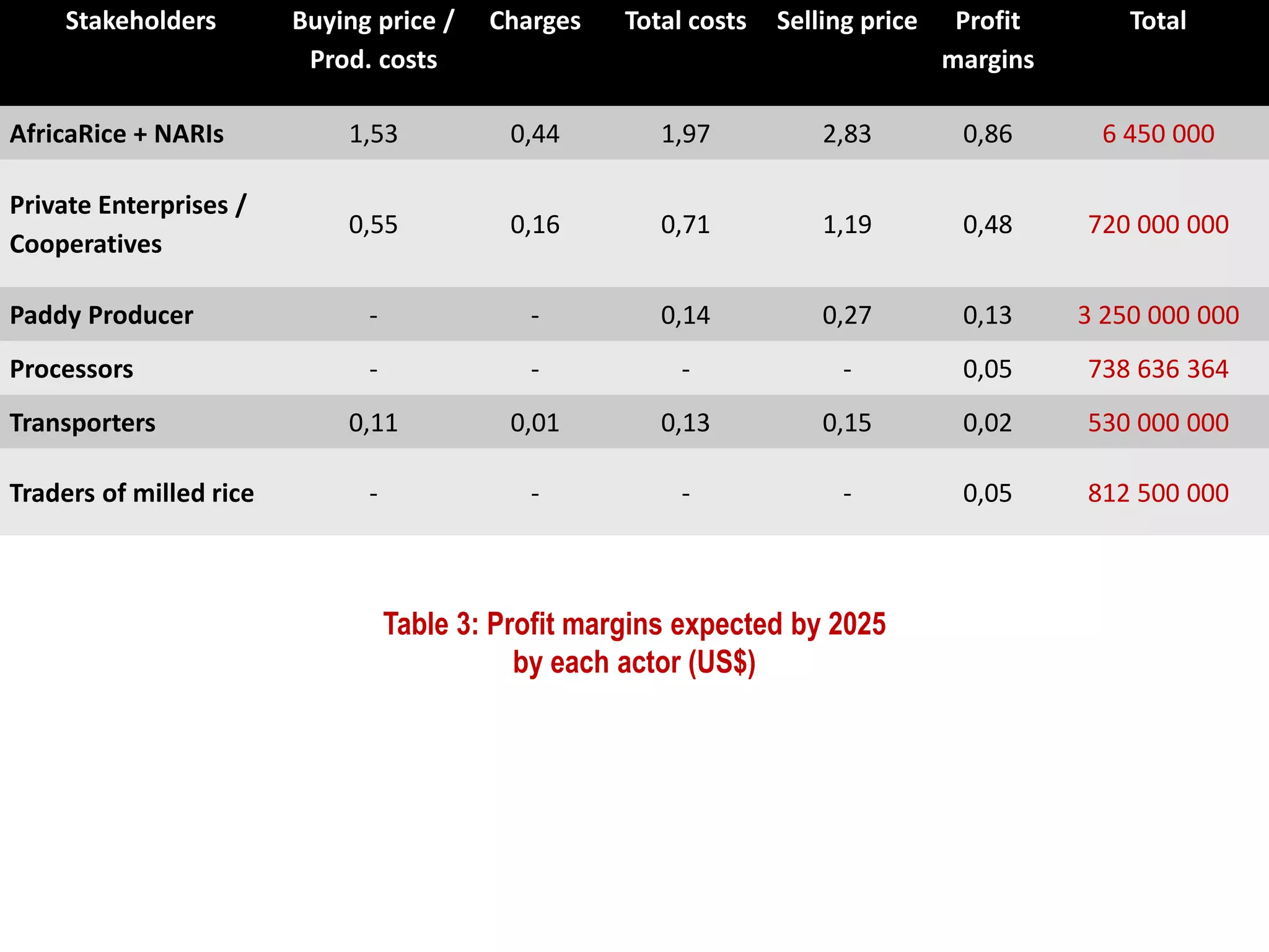 Stakeholders Buying price /
Prod. costs
Charges Total costs Selling price Profit
margins
Total
AfricaRice + NARIs 1,53 0,44 1,97 2,83 0,86 6 450 000
Private Enterprises /
Cooperatives
0,55 0,16 0,71 1,19 0,48 720 000 000
Paddy Producer - - 0,14 0,27 0,13 3 250 000 000
Processors - - - - 0,05 738 636 364
Transporters 0,11 0,01 0,13 0,15 0,02 530 000 000
Traders of milled rice - - - - 0,05 812 500 000
Table 3: Profit margins expected by 2025
by each actor (US$)
 