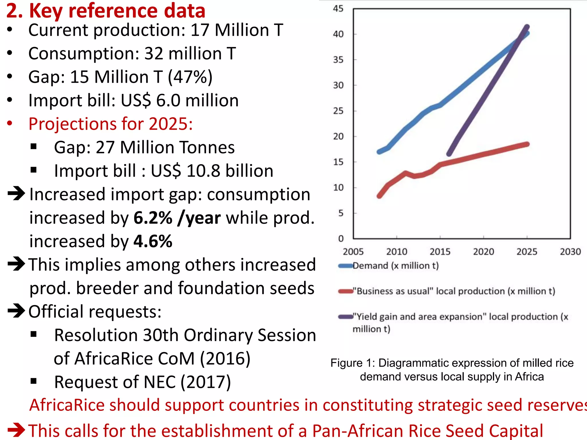 2. Key reference data
• Current production: 17 Million T
• Consumption: 32 million T
• Gap: 15 Million T (47%)
• Import bill: US$ 6.0 million
• Projections for 2025:
 Gap: 27 Million Tonnes
 Import bill : US$ 10.8 billion
Increased import gap: consumption
increased by 6.2% /year while prod.
increased by 4.6%
This implies among others increased
prod. breeder and foundation seeds
Official requests:
 Resolution 30th Ordinary Session
of AfricaRice CoM (2016)
 Request of NEC (2017)
AfricaRice should support countries in constituting strategic seed reserves
This calls for the establishment of a Pan-African Rice Seed Capital
Figure 1: Diagrammatic expression of milled rice
demand versus local supply in Africa
 
