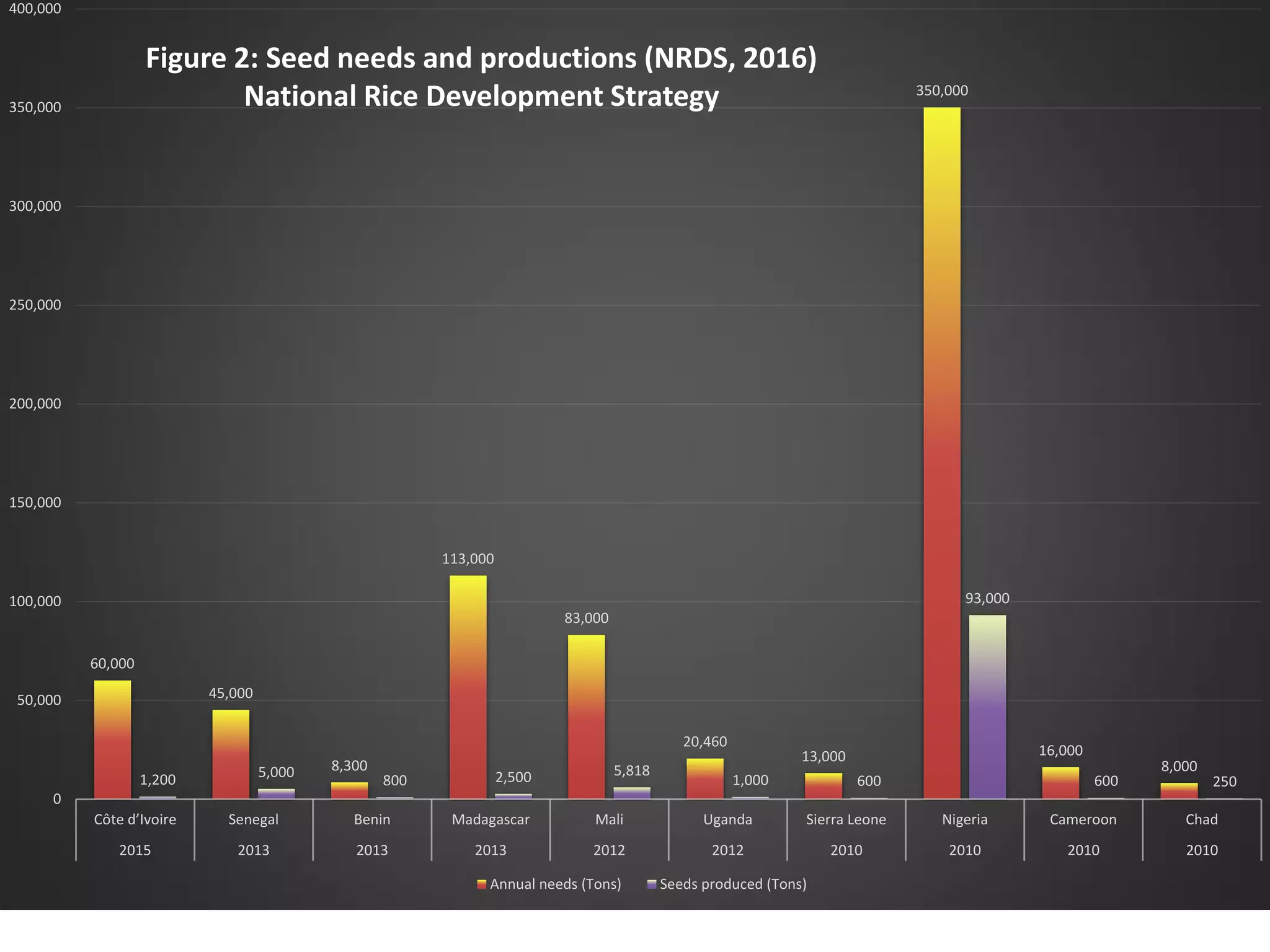 60,000
45,000
8,300
113,000
83,000
20,460
13,000
350,000
16,000
8,000
1,200 5,000
800 2,500 5,818
1,000 600
93,000
600 250
0
50,000
100,000
150,000
200,000
250,000
300,000
350,000
400,000
Côte d’Ivoire Senegal Benin Madagascar Mali Uganda Sierra Leone Nigeria Cameroon Chad
2015 2013 2013 2013 2012 2012 2010 2010 2010 2010
Annual needs (Tons) Seeds produced (Tons)
Figure 2: Seed needs and productions (NRDS, 2016)
National Rice Development Strategy
 