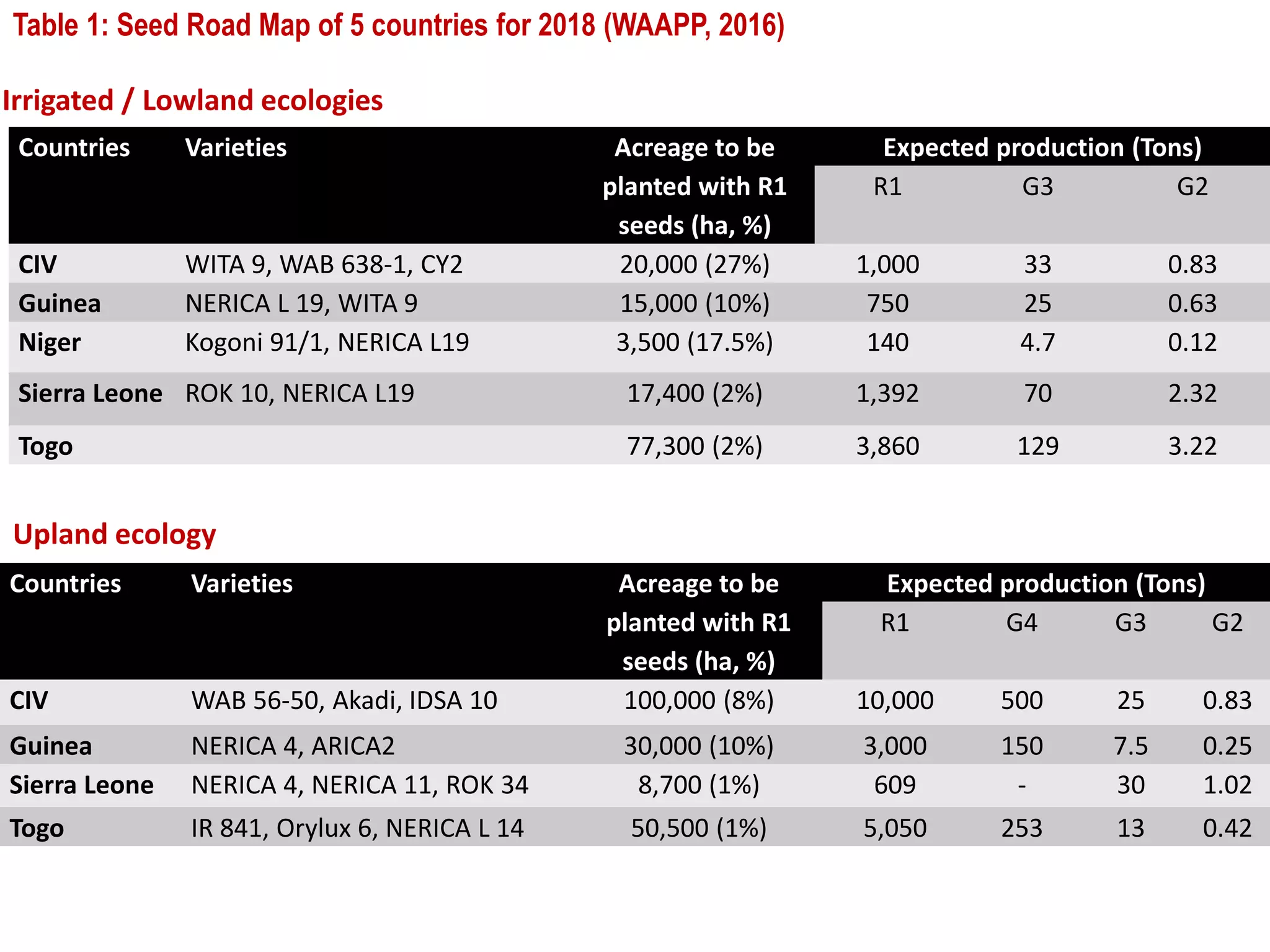 Countries Varieties Acreage to be
planted with R1
seeds (ha, %)
Expected production (Tons)
R1 G3 G2
CIV WITA 9, WAB 638-1, CY2 20,000 (27%) 1,000 33 0.83
Guinea NERICA L 19, WITA 9 15,000 (10%) 750 25 0.63
Niger Kogoni 91/1, NERICA L19 3,500 (17.5%) 140 4.7 0.12
Sierra Leone ROK 10, NERICA L19 17,400 (2%) 1,392 70 2.32
Togo 77,300 (2%) 3,860 129 3.22
Countries Varieties Acreage to be
planted with R1
seeds (ha, %)
Expected production (Tons)
R1 G4 G3 G2
CIV WAB 56-50, Akadi, IDSA 10 100,000 (8%) 10,000 500 25 0.83
Guinea NERICA 4, ARICA2 30,000 (10%) 3,000 150 7.5 0.25
Sierra Leone NERICA 4, NERICA 11, ROK 34 8,700 (1%) 609 - 30 1.02
Togo IR 841, Orylux 6, NERICA L 14 50,500 (1%) 5,050 253 13 0.42
Irrigated / Lowland ecologies
Upland ecology
Table 1: Seed Road Map of 5 countries for 2018 (WAAPP, 2016)
 