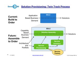 Solution Provisioning: Twin Track Process


                              Application                  SDLC
     Current:              Based Business                                     Solutions
     Build to                    Demand
     Order

                                                           SDLC
                      Capability
                        Based                       Solution Assembly
                      Business                                                         Solutions
     Future:
                       Demand
     Assemble
     to Order                                                      Service
                    Architecture                                  Inventory
                            and             Service
                       Portfolio          Provisioning

                                                                   Service
                                                                   Factory
12
      V1.0 052012                  www.everware-cbdi.com                            © 2012 Everware-CBDI Inc
 
