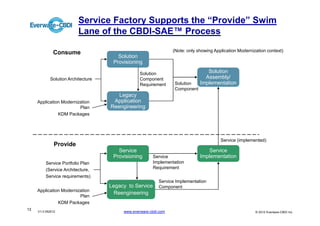 Service Factory Supports the “Provide” Swim
                          Lane of the CBDI-SAE™ Process

              Consume                                            (Note: only showing Application Modernization context)
                                       Solution
                                     Provisioning

                                                 Solution                        Solution
            Solution Architecture                Component                      Assembly/
                                                 Requirement     Solution     Implementation
                                                                 Component
                                       Legacy
     Application Modernization       Application
                         Plan       Reengineering
               KDM Packages




                                                                                        Service (implemented)
               Provide
                                       Service                                   Service
                                     Provisioning       Service               Implementation
          Service Portfolio Plan                        Implementation
          (Service Architecture,                        Requirement
          Service requirements)
                                                          Service Implementation
                                    Legacy to Service     Component
     Application Modernization
                                      Reengineering
                         Plan
               KDM Packages
13
     V1.0 052012                         www.everware-cbdi.com                                           © 2012 Everware-CBDI Inc
 