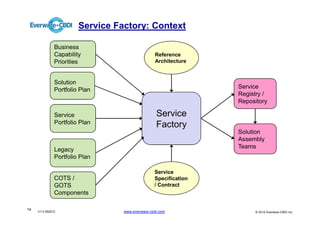 Service Factory: Context

               Business
               Capability                        Reference
               Priorities                        Architecture



               Solution
               Portfolio Plan                                    Service
                                                                 Registry /
                                                                 Repository

               Service                            Service
               Portfolio Plan                     Factory
                                                                 Solution
                                                                 Assembly
                                                                 Teams
               Legacy
               Portfolio Plan

                                                 Service
               COTS /                            Specification
               GOTS                              / Contract
               Components

14
     V1.0 052012                  www.everware-cbdi.com               © 2012 Everware-CBDI Inc
 