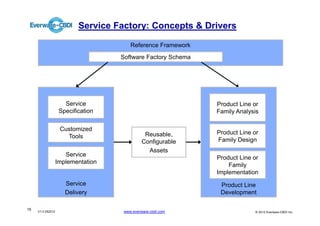 Service Factory: Concepts & Drivers

                                        Reference Framework
                                    Software Factory Schema




                      Service                                 Product Line or
                    Specification                             Family Analysis

                    Customized
                                               Reusable,      Product Line or
                      Tools
                                              Configurable    Family Design
                                                Assets
                      Service
                                                              Product Line or
                   Implementation
                                                                  Family
                                                              Implementation
                      Service                                  Product Line
                      Delivery                                 Development

15
     V1.0 052012                     www.everware-cbdi.com                  © 2012 Everware-CBDI Inc
 