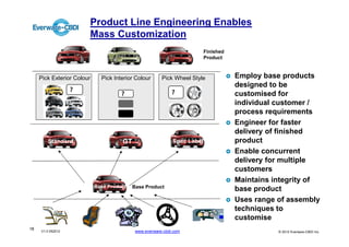 Product Line Engineering Enables
                        Mass Customization
                                                                          Finished
                                                                          Product



     Pick Exterior Colour     Pick Interior Colour      Pick Wheel Style             Employ base products
                                                                                     designed to be
                   ?                                         ?
                                      ?                                              customised for
                                                                                     individual customer /
                                                                                     process requirements
                                                                                     Engineer for faster
                                                                                     delivery of finished
        Standard                      GT                     Spec Label              product
                                                                                     Enable concurrent
                                                                                     delivery for multiple
                                                                                     customers
                                                                                     Maintains integrity of
                            Base Product   Base Product
                                                                                     base product
                                                                                     Uses range of assembly
                                                                                     techniques to
                                                                                     customise
18
     V1.0 052012                            www.everware-cbdi.com                               © 2012 Everware-CBDI Inc
 