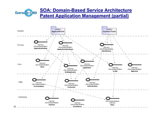 SOA: Domain-Based Service Architecture
                   Patent Application Management (partial)




22
     V1.0 052012            www.everware-cbdi.com        © 2012 Everware-CBDI Inc
 